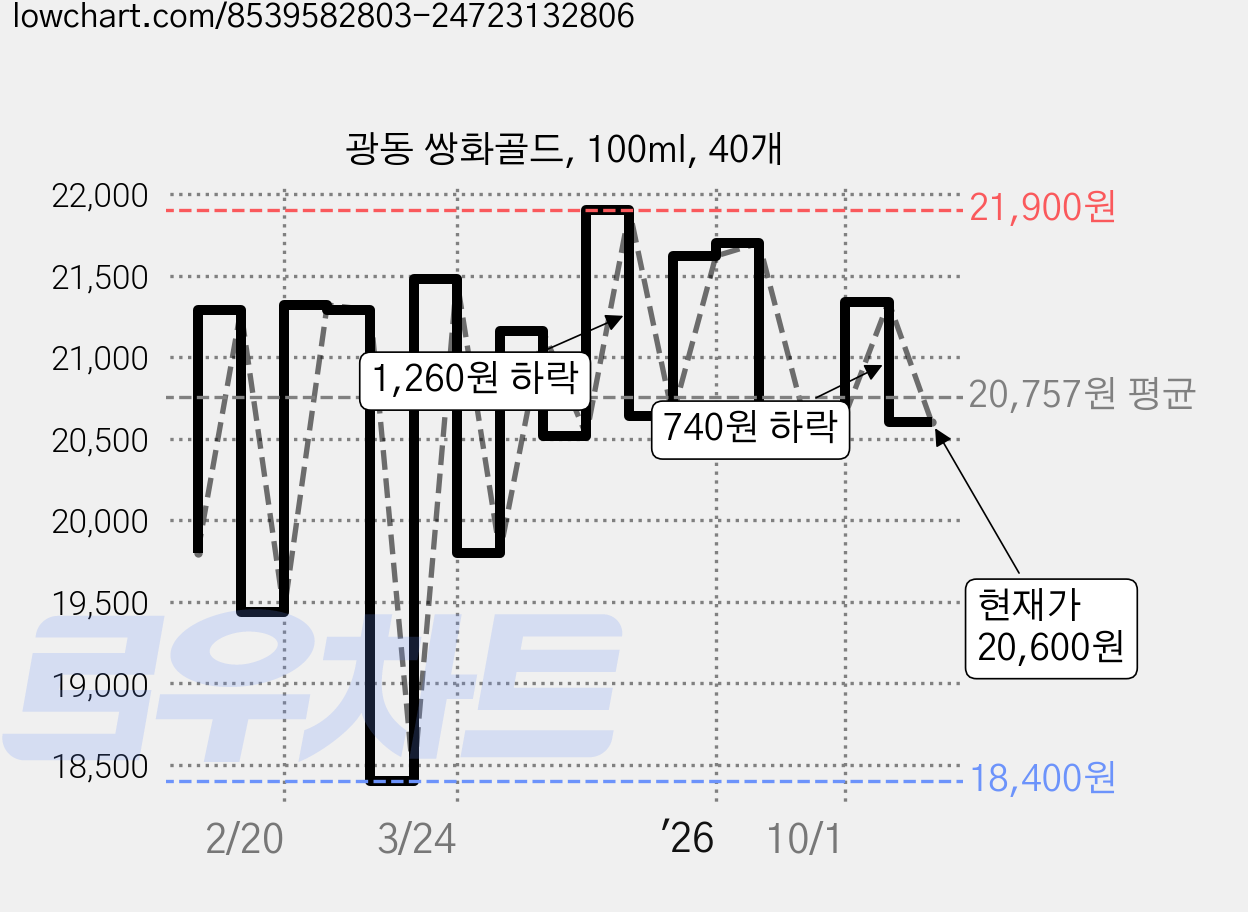 광동 쌍화골드, 100ml, 40개 가격 변동 차트, 현재가 20,600원, 관측 최저가 18,400원