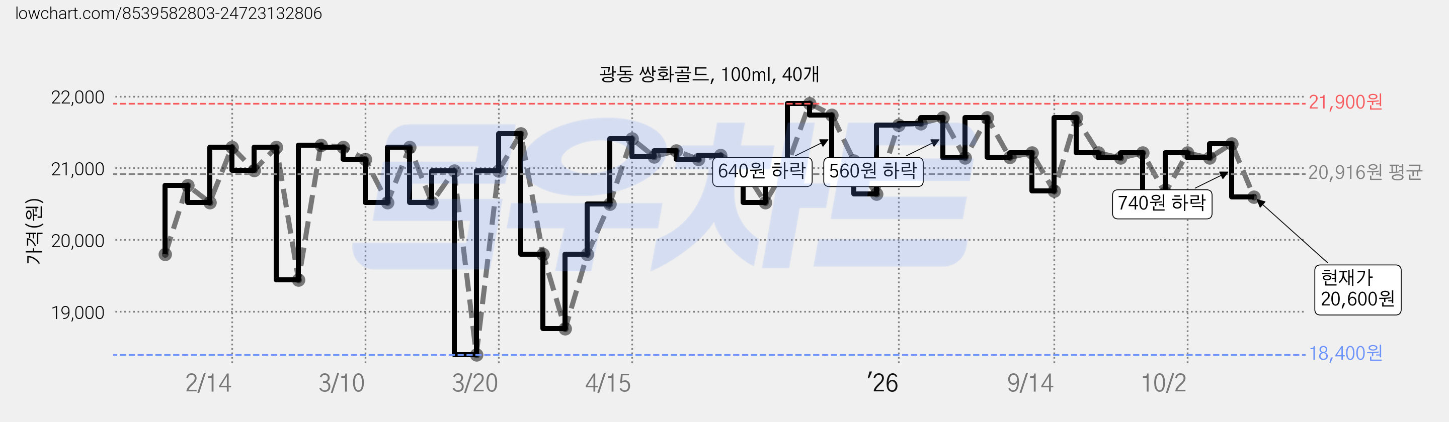 광동 쌍화골드, 100ml, 40개 가격 변동 차트, 현재가 20,600원, 관측 최저가 18,400원