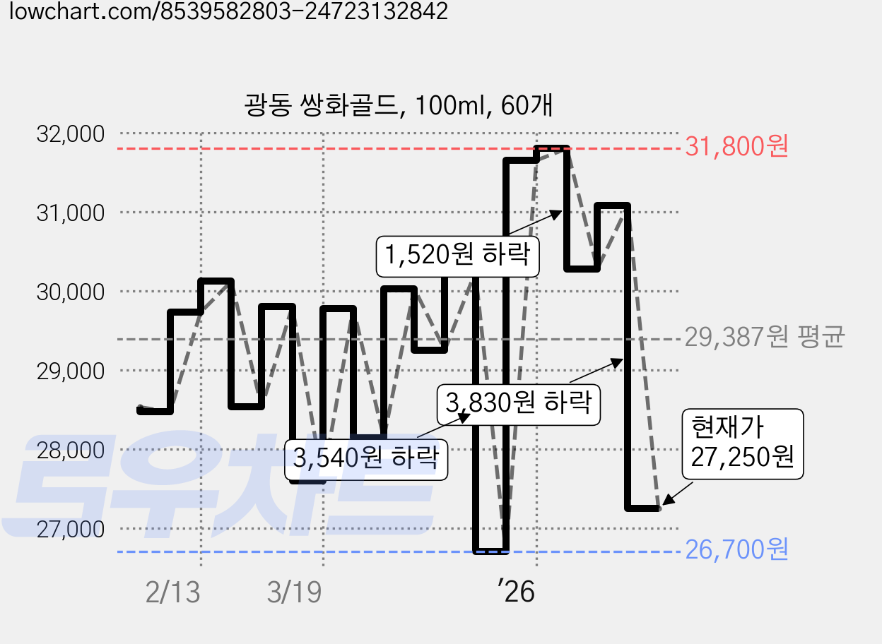 광동 쌍화골드, 100ml, 60개 가격 변동 차트, 현재가 27,250원, 관측 최저가 25,820원