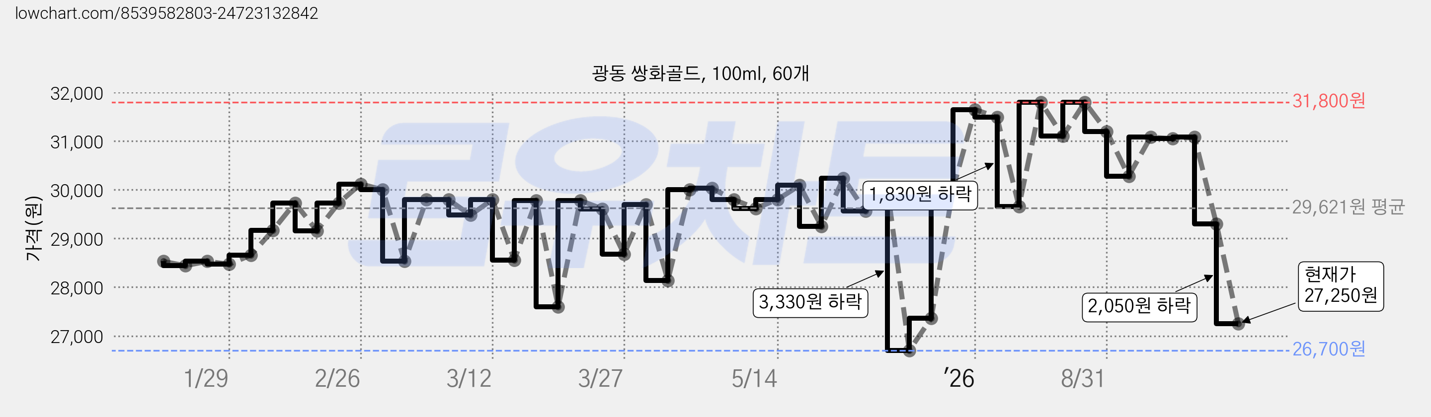 광동 쌍화골드, 100ml, 60개 가격 변동 차트, 현재가 27,250원, 관측 최저가 25,820원