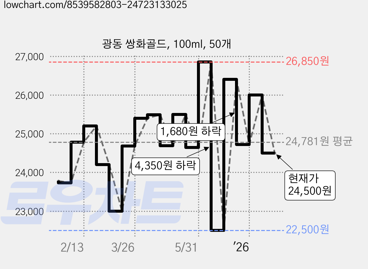광동 쌍화골드, 100ml, 50개 가격 변동 차트, 현재가 24,500원, 관측 최저가 22,500원