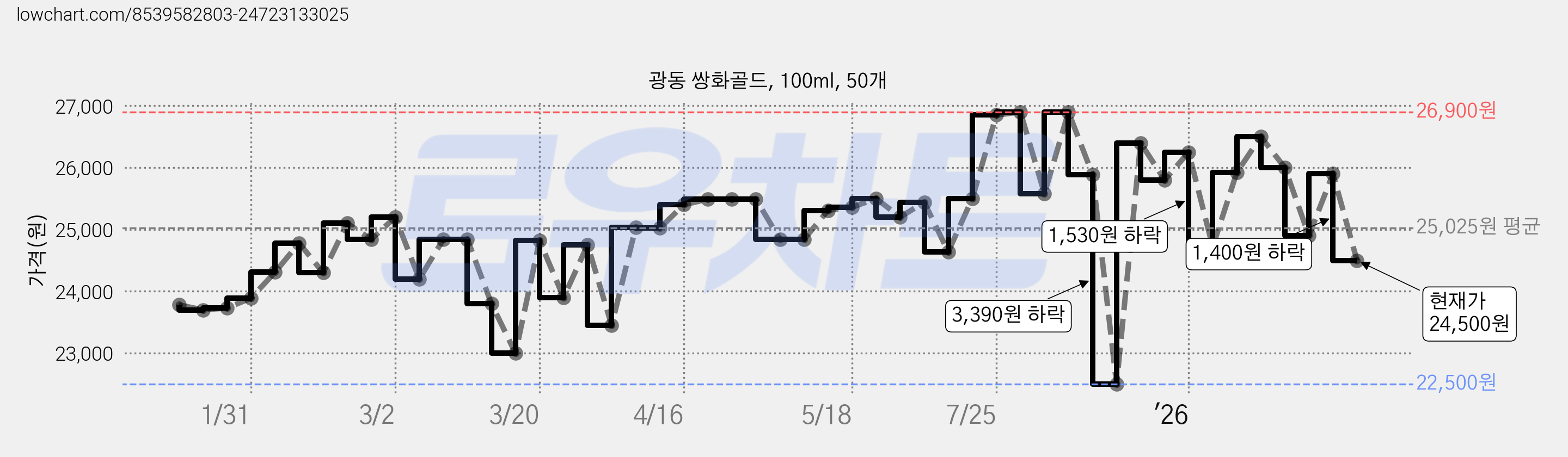 광동 쌍화골드, 100ml, 50개 가격 변동 차트, 현재가 24,500원, 관측 최저가 22,500원