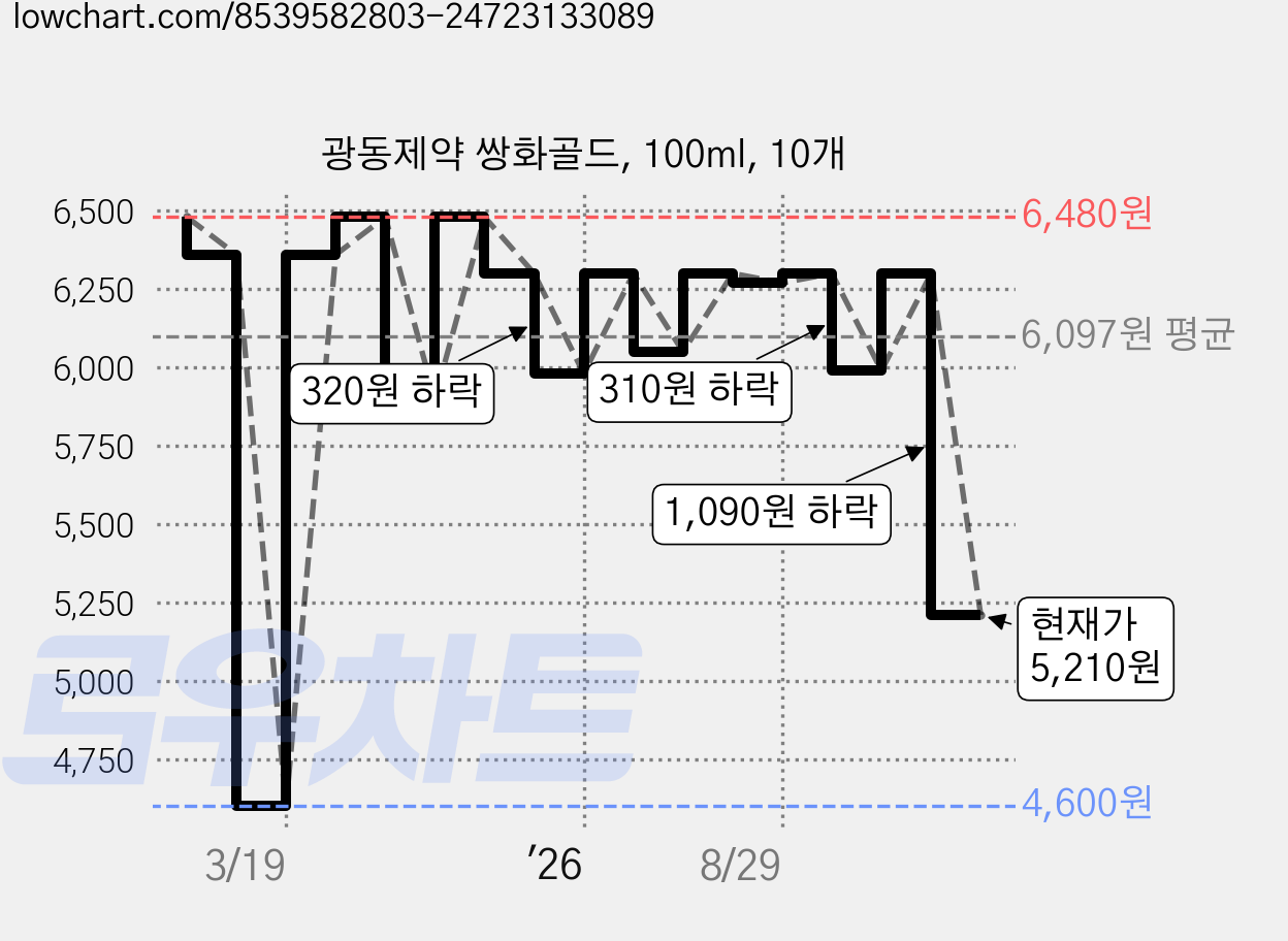광동제약 쌍화골드, 100ml, 10개 가격 변동 차트, 현재가 5,210원, 관측 최저가 4,600원