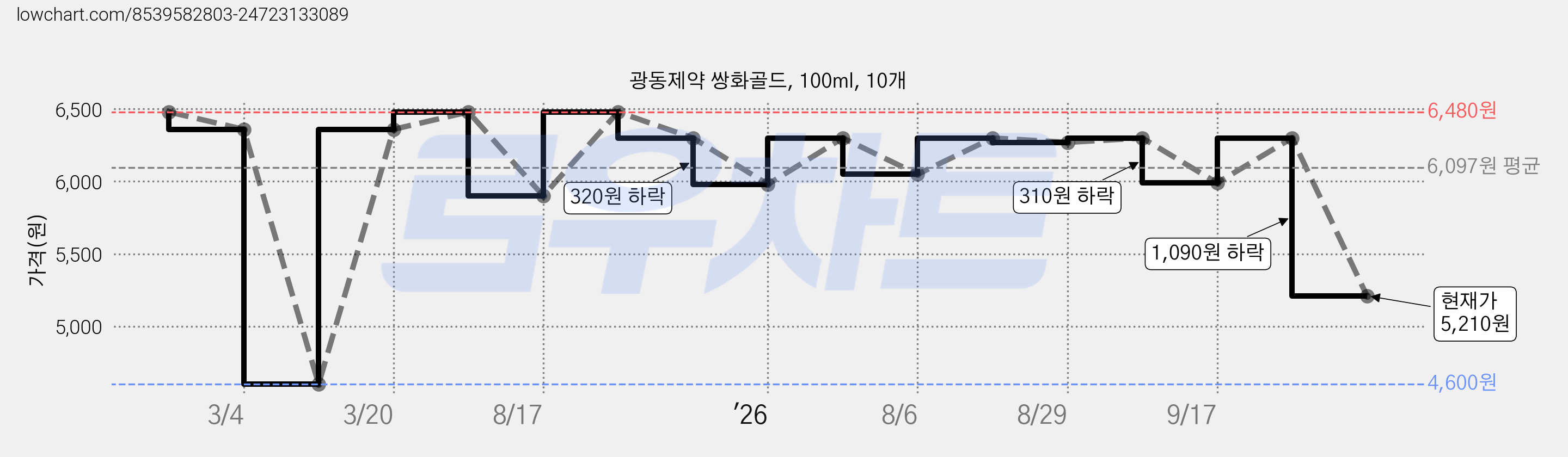 광동제약 쌍화골드, 100ml, 10개 가격 변동 차트, 현재가 5,210원, 관측 최저가 4,600원