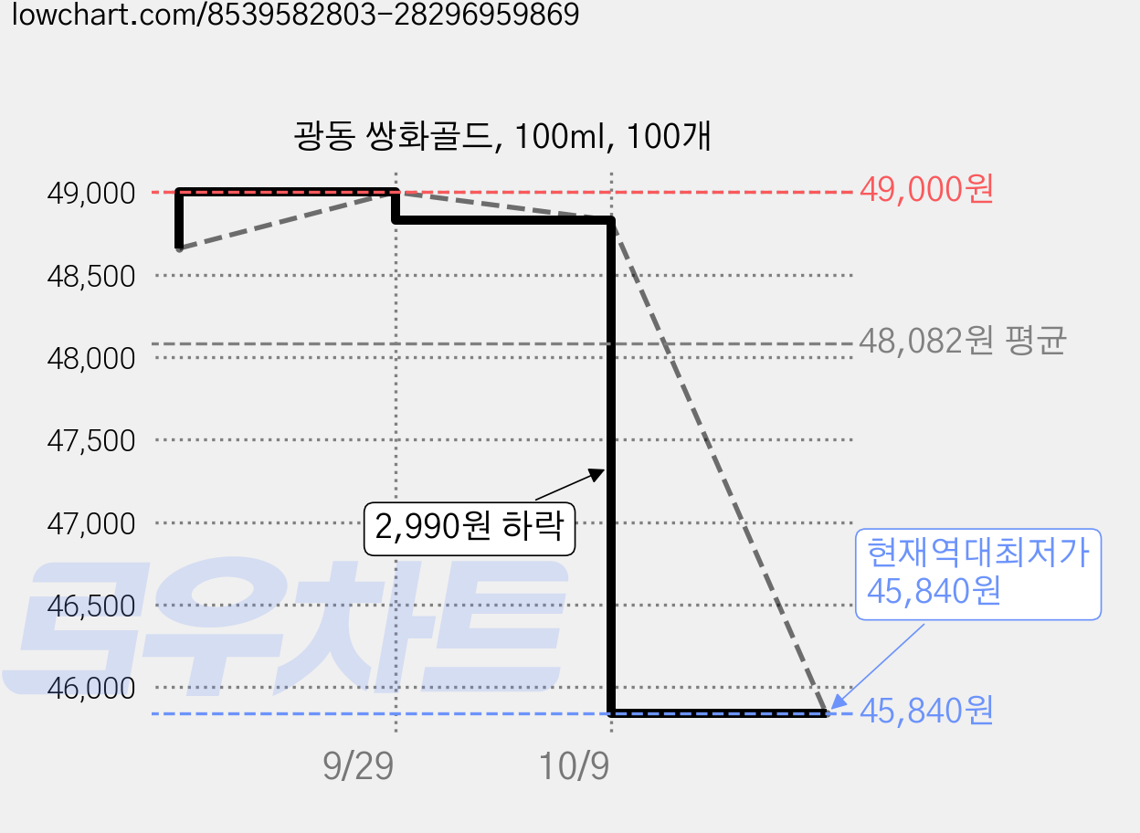 광동 쌍화골드, 100ml, 100개 가격 변동 차트, 현재가 45,840원, 역대최저가
