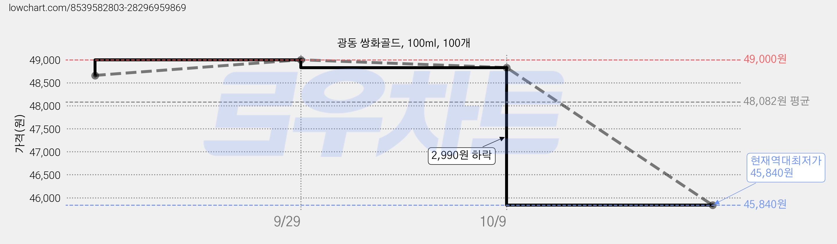 광동 쌍화골드, 100ml, 100개 가격 변동 차트, 현재가 45,840원, 역대최저가