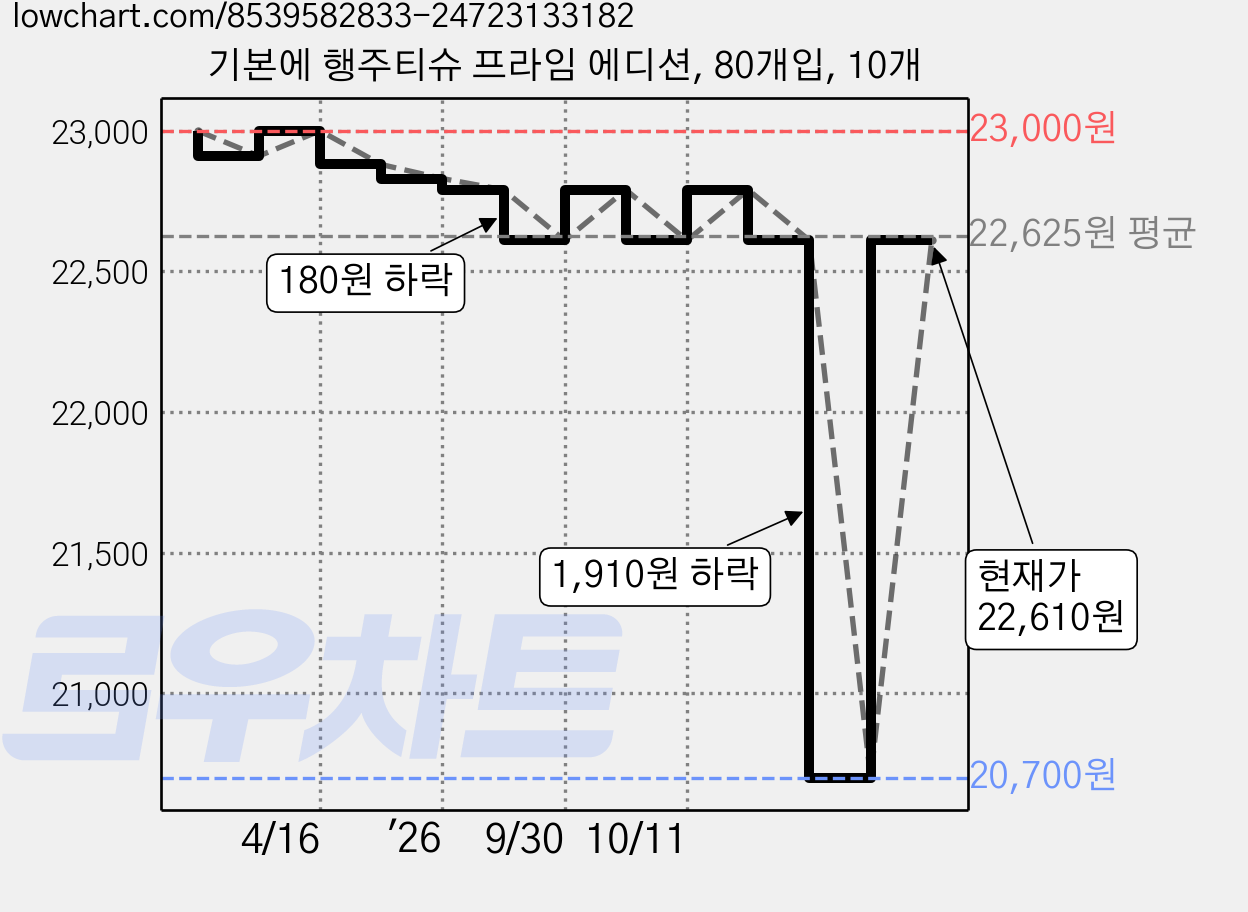 기본에 행주티슈 프라임 에디션, 80개입, 10개 가격 변동 차트, 현재가 22,610원, 관측 최저가 20,700원