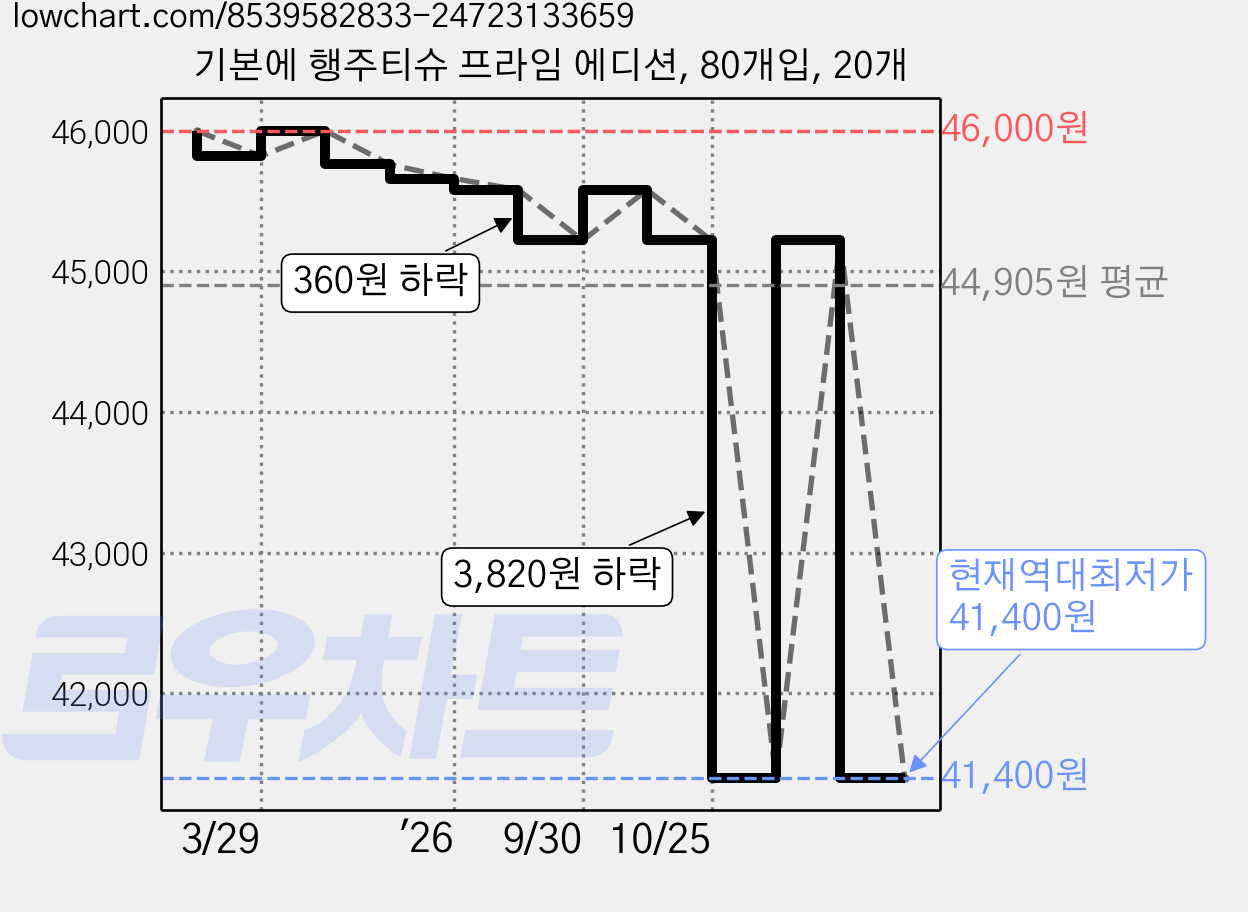 기본에 행주티슈 프라임 에디션, 80개입, 20개 가격 변동 차트, 현재가 41,400원, 역대최저가