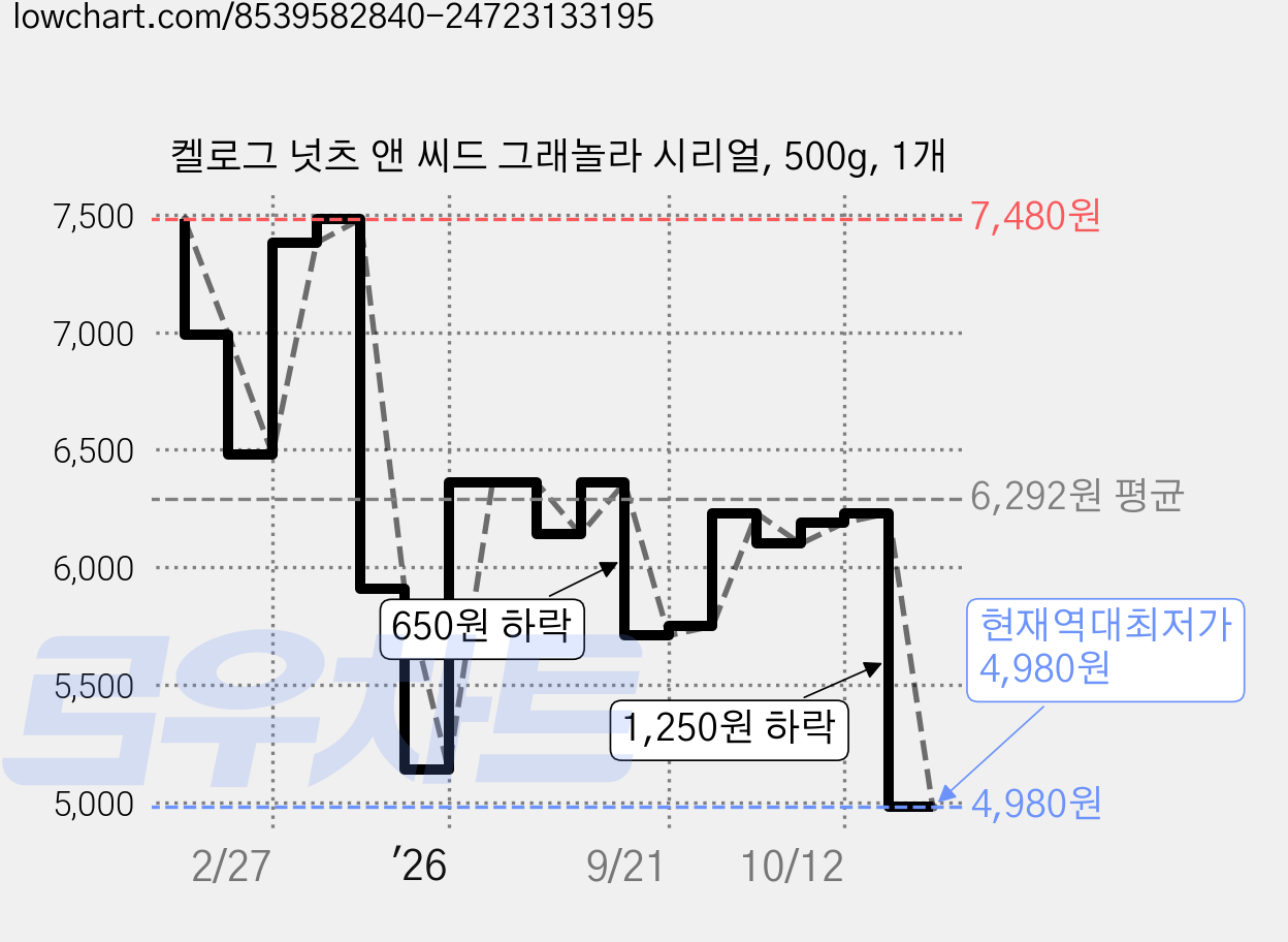 켈로그 넛츠 앤 씨드 그래놀라 시리얼, 500g, 1개 가격 변동 차트, 현재가 4,980원, 역대최저가