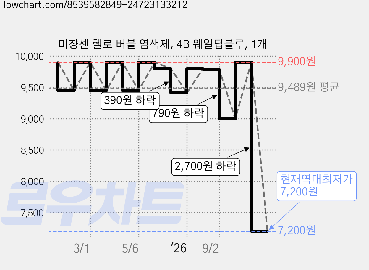 미쟝센 헬로 버블 염색제, 4B 웨일딥블루, 1개 가격 변동 차트, 현재가 7,200원, 역대최저가