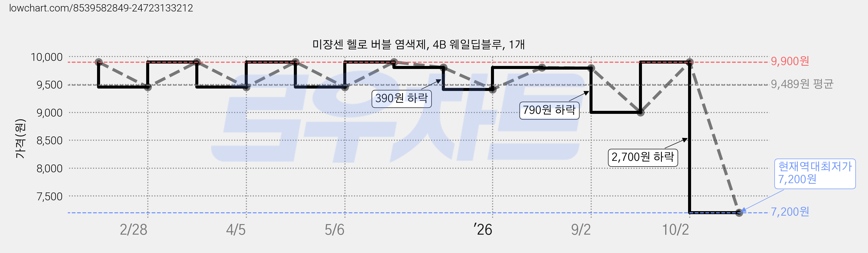 미쟝센 헬로 버블 염색제, 4B 웨일딥블루, 1개 가격 변동 차트, 현재가 7,200원, 역대최저가