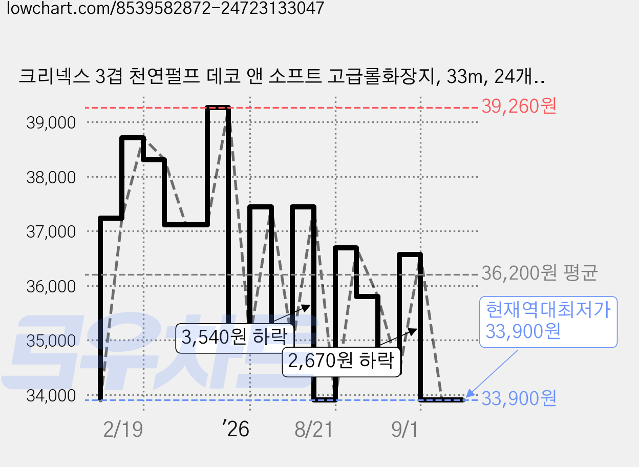 크리넥스 3겹 천연펄프 데코 앤 소프트 고급롤화장지, 33m, 24개입, 2개 가격 변동 차트, 현재가 33,900원, 역대최저가