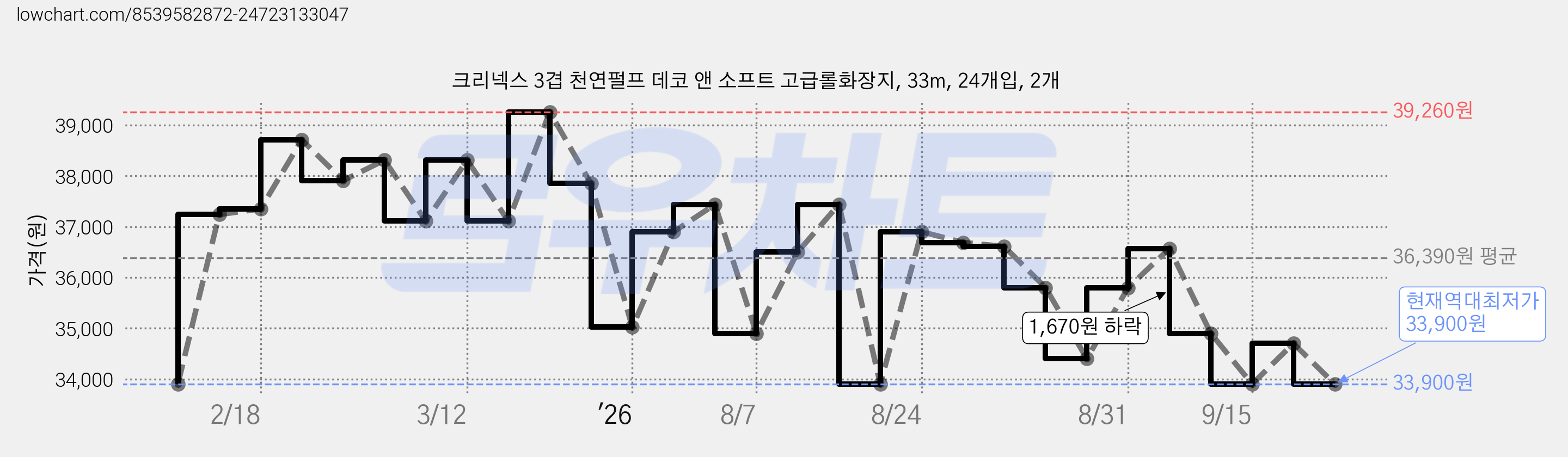 크리넥스 3겹 천연펄프 데코 앤 소프트 고급롤화장지, 33m, 24개입, 2개 가격 변동 차트, 현재가 33,900원, 역대최저가