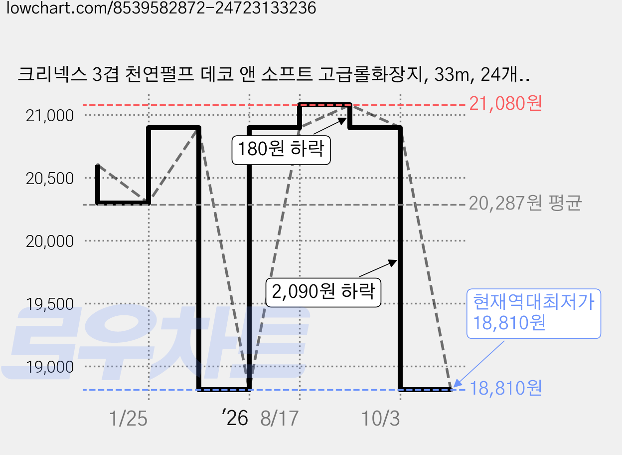 크리넥스 3겹 천연펄프 데코 앤 소프트 고급롤화장지, 33m, 24개입, 1개 가격 변동 차트, 현재가 18,810원, 역대최저가