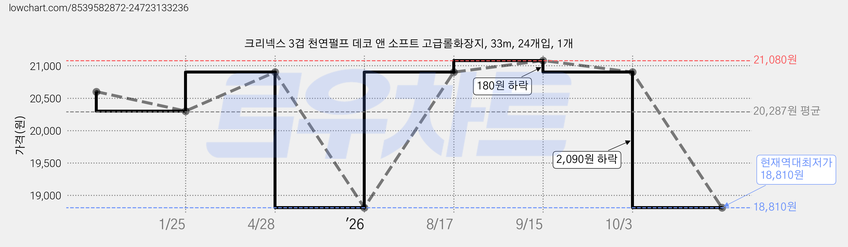 크리넥스 3겹 천연펄프 데코 앤 소프트 고급롤화장지, 33m, 24개입, 1개 가격 변동 차트, 현재가 18,810원, 역대최저가