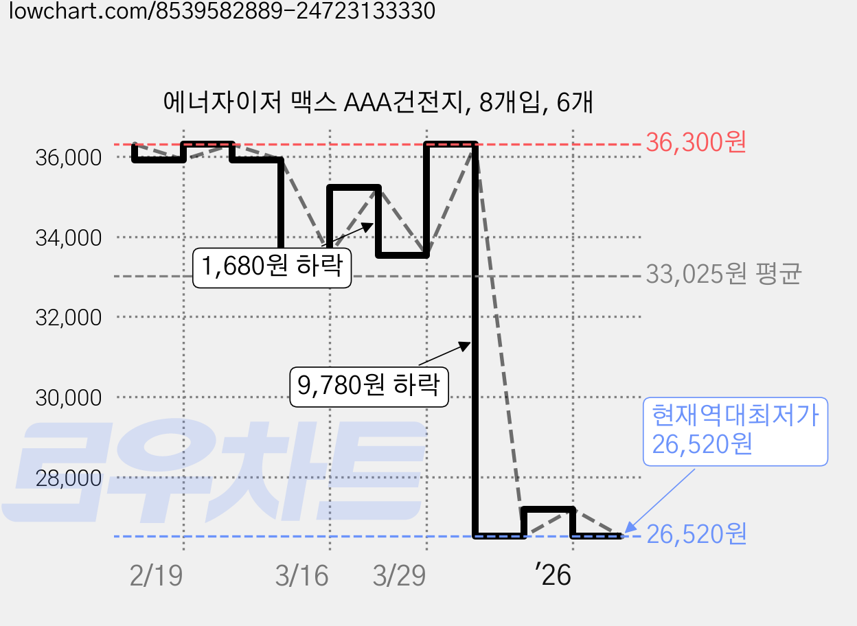 에너자이저 맥스 AAA건전지, 8개입, 6개 가격 변동 차트, 현재가 26,520원, 역대최저가