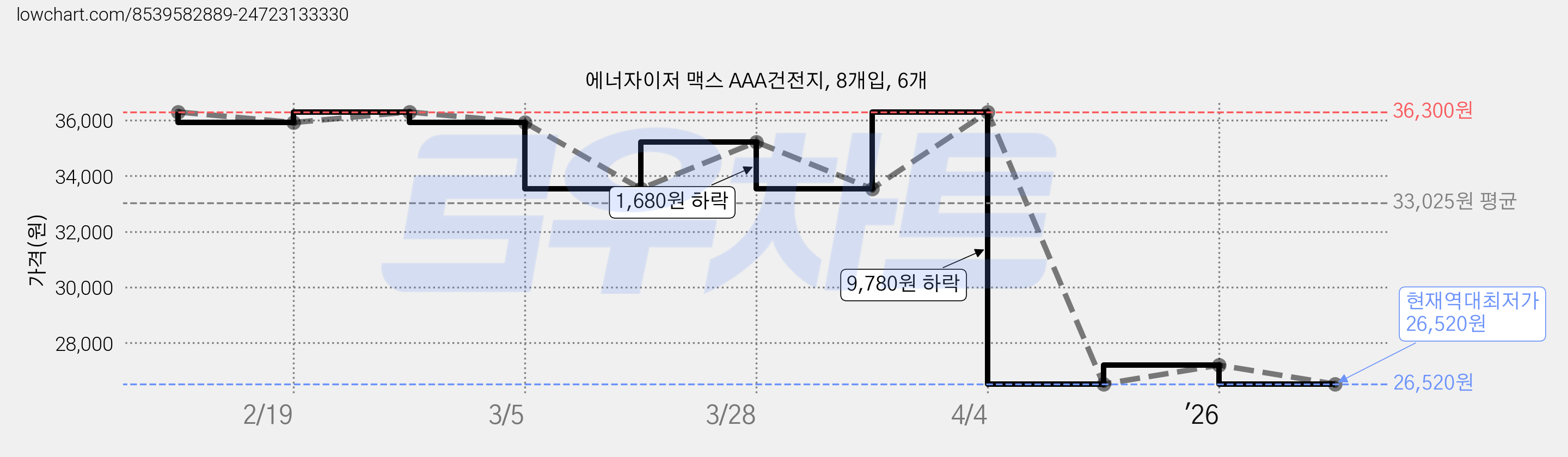 에너자이저 맥스 AAA건전지, 8개입, 6개 가격 변동 차트, 현재가 26,520원, 역대최저가
