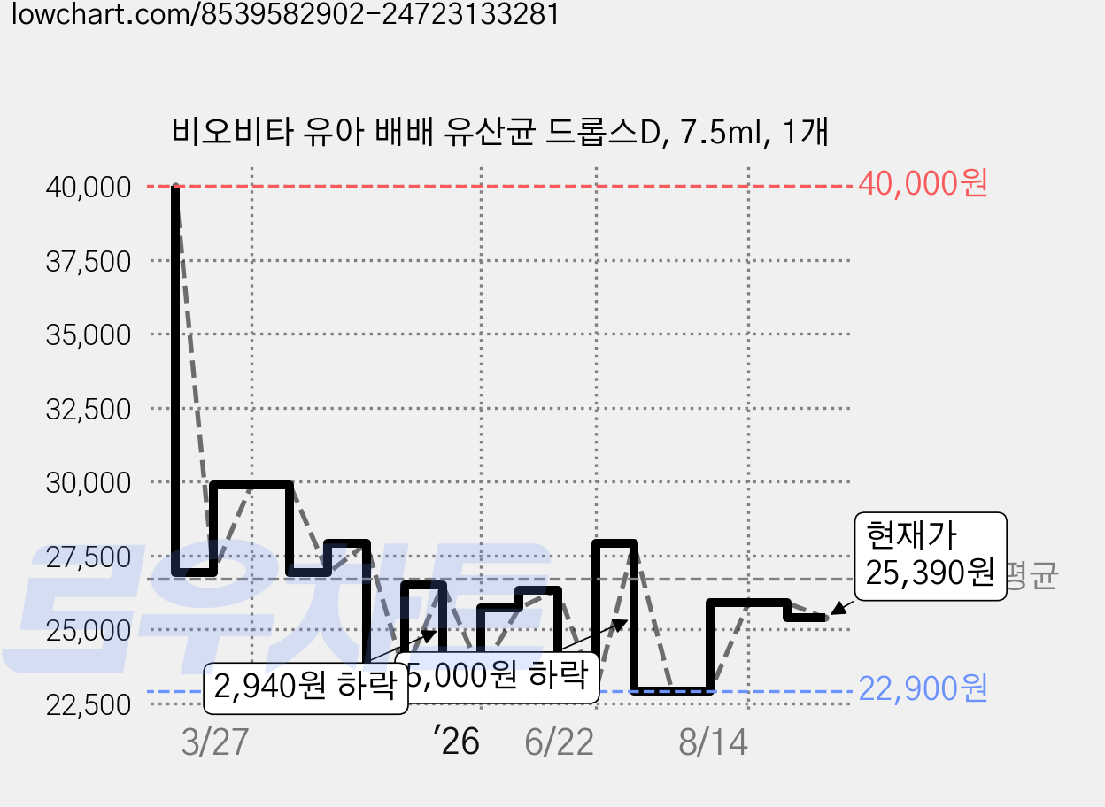 비오비타 유아 배배 유산균 드롭스D, 7.5ml, 1개 가격 변동 차트, 현재가 25,390원, 관측 최저가 22,900원