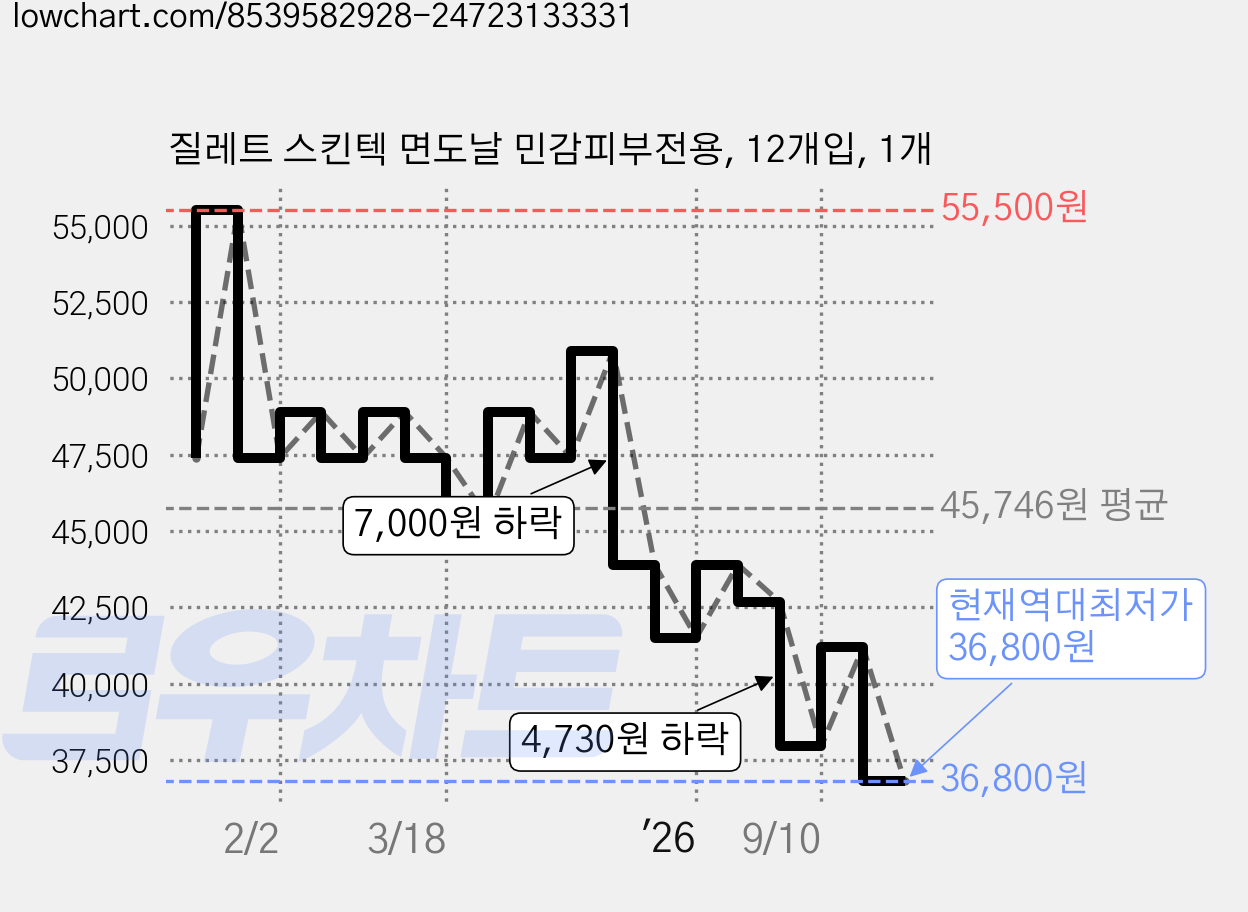 질레트 스킨텍 면도날 민감피부전용, 12개입, 1개 가격 변동 차트, 현재가 36,800원, 역대최저가