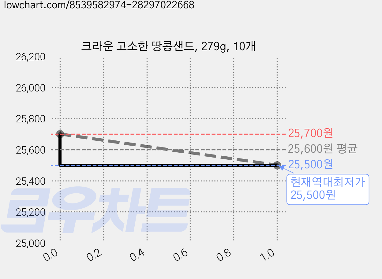 크라운 고소한 땅콩샌드, 279g, 10개 가격 변동 차트, 현재가 25,500원, 역대최저가
