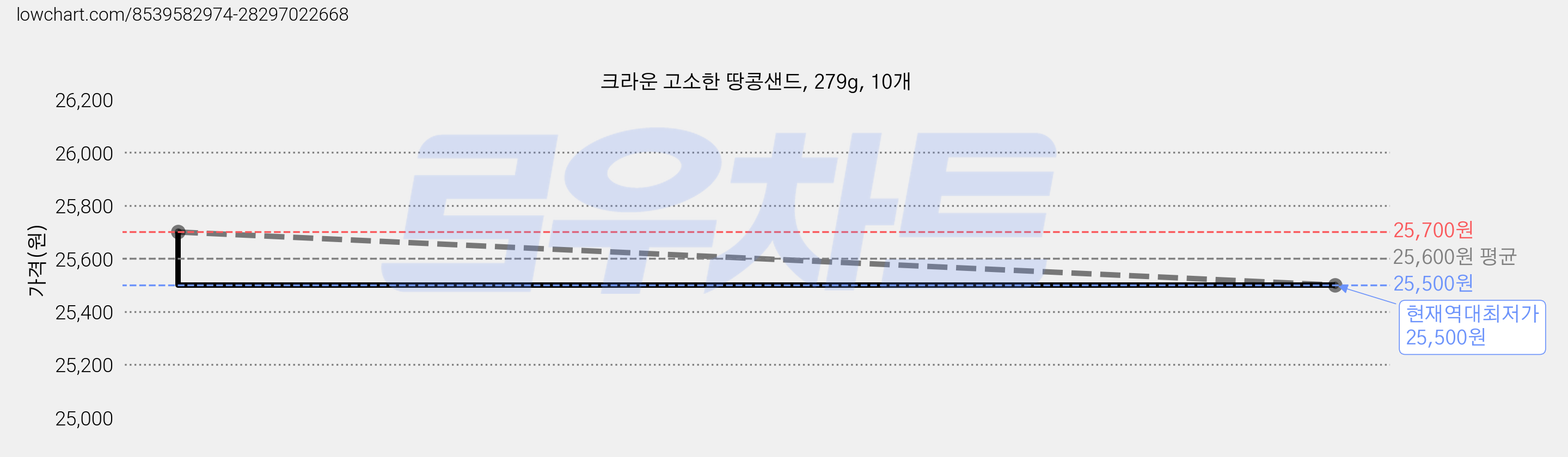 크라운 고소한 땅콩샌드, 279g, 10개 가격 변동 차트, 현재가 25,500원, 역대최저가