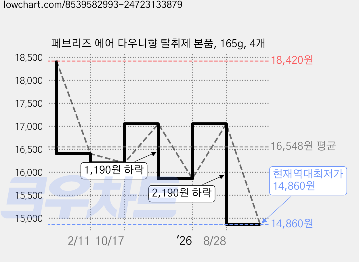 페브리즈 에어 다우니향 탈취제 본품, 165g, 4개 가격 변동 차트, 현재가 14,860원, 역대최저가