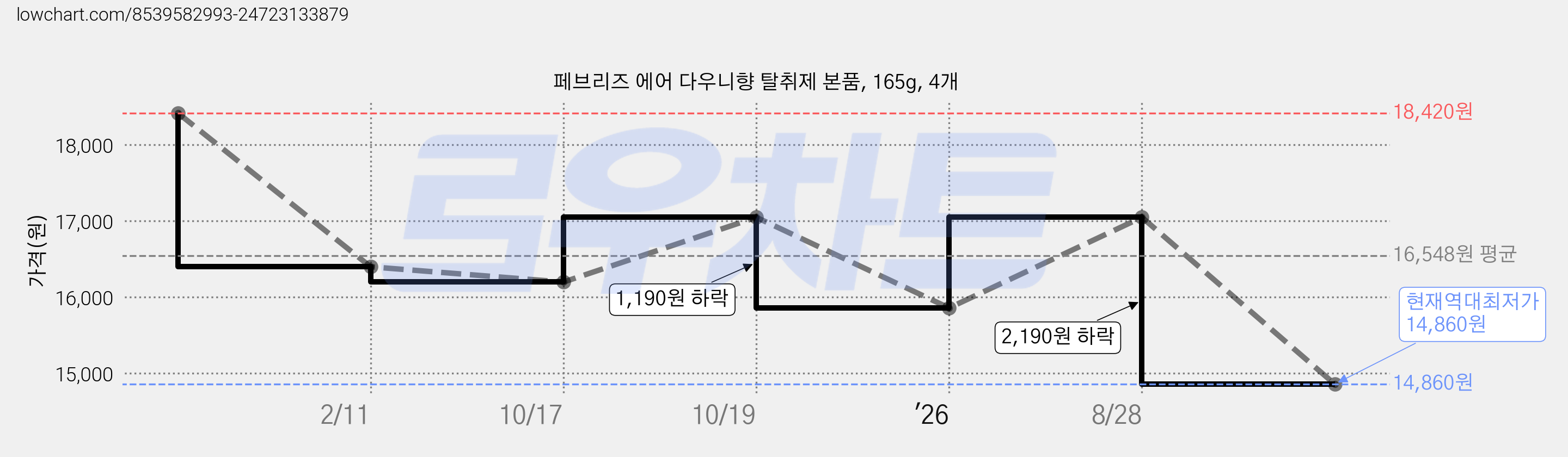 페브리즈 에어 다우니향 탈취제 본품, 165g, 4개 가격 변동 차트, 현재가 14,860원, 역대최저가
