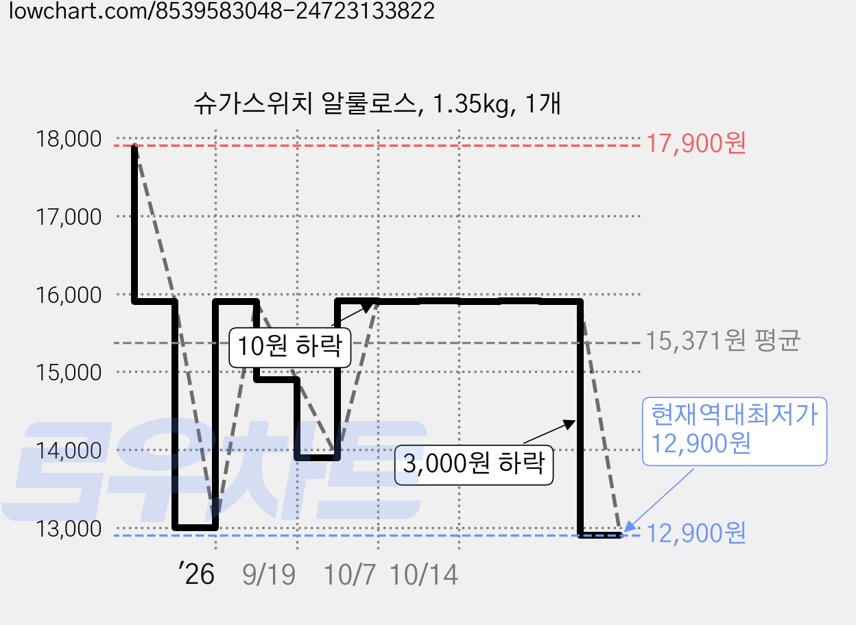 슈가스위치 알룰로스, 1.35kg, 1개 가격 변동 차트, 현재가 12,900원, 역대최저가