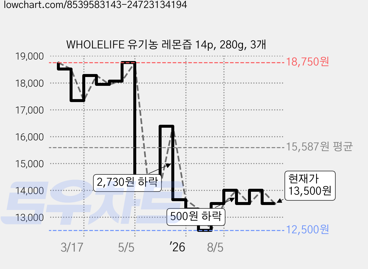 WHOLELIFE 유기농 레몬즙 14p, 280g, 3개 가격 변동 차트, 현재가 13,500원, 관측 최저가 12,500원