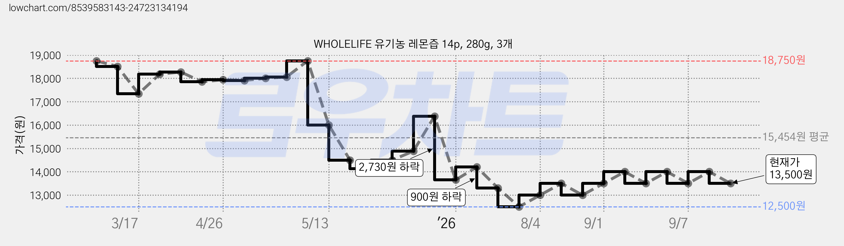 WHOLELIFE 유기농 레몬즙 14p, 280g, 3개 가격 변동 차트, 현재가 13,500원, 관측 최저가 12,500원