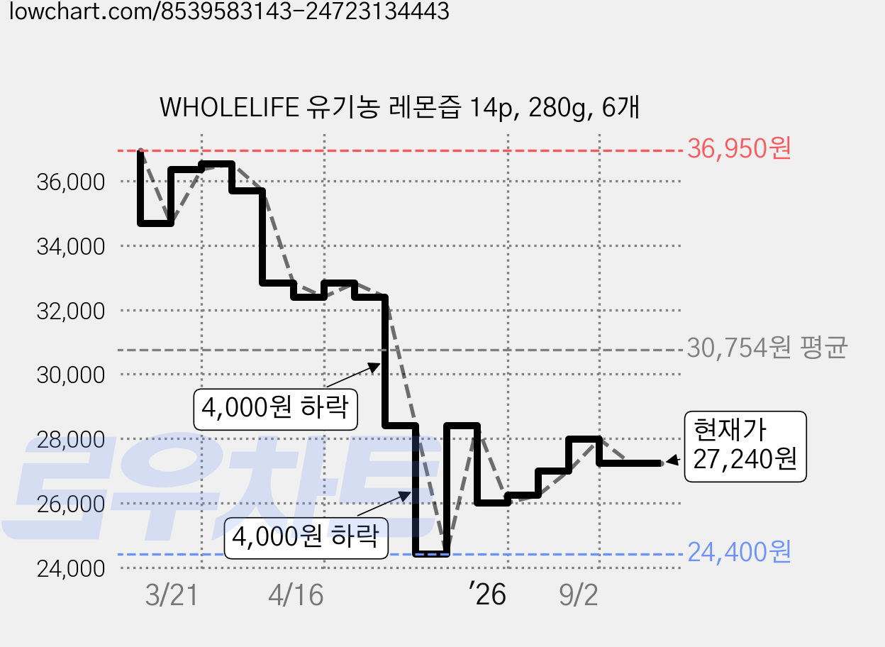 WHOLELIFE 유기농 레몬즙 14p, 280g, 6개 가격 변동 차트, 현재가 27,240원, 관측 최저가 24,400원