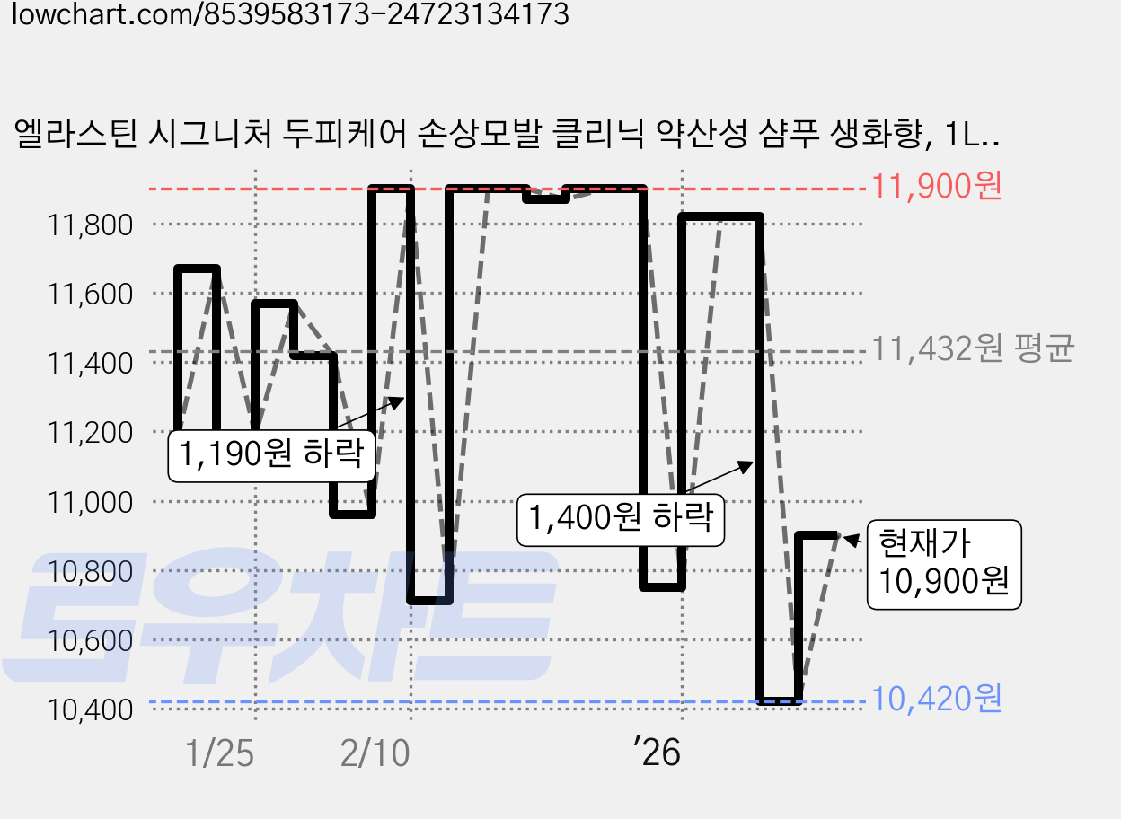 엘라스틴 시그니처 두피케어 손상모발 클리닉 약산성 샴푸 생화향, 1L, 1개 가격 변동 차트, 현재가 10,900원, 관측 최저가 5,470원