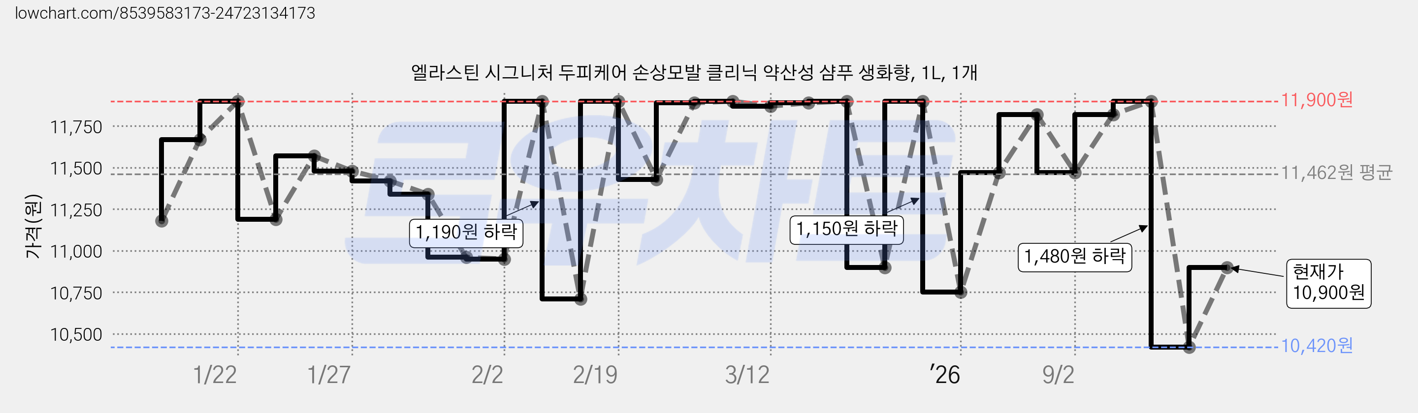 엘라스틴 시그니처 두피케어 손상모발 클리닉 약산성 샴푸 생화향, 1L, 1개 가격 변동 차트, 현재가 10,900원, 관측 최저가 5,470원