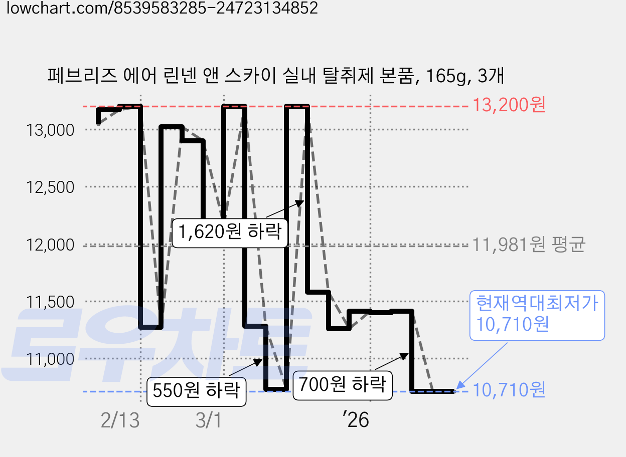 페브리즈 에어 린넨 앤 스카이 실내 탈취제 본품, 165g, 3개 가격 변동 차트, 현재가 10,710원, 역대최저가