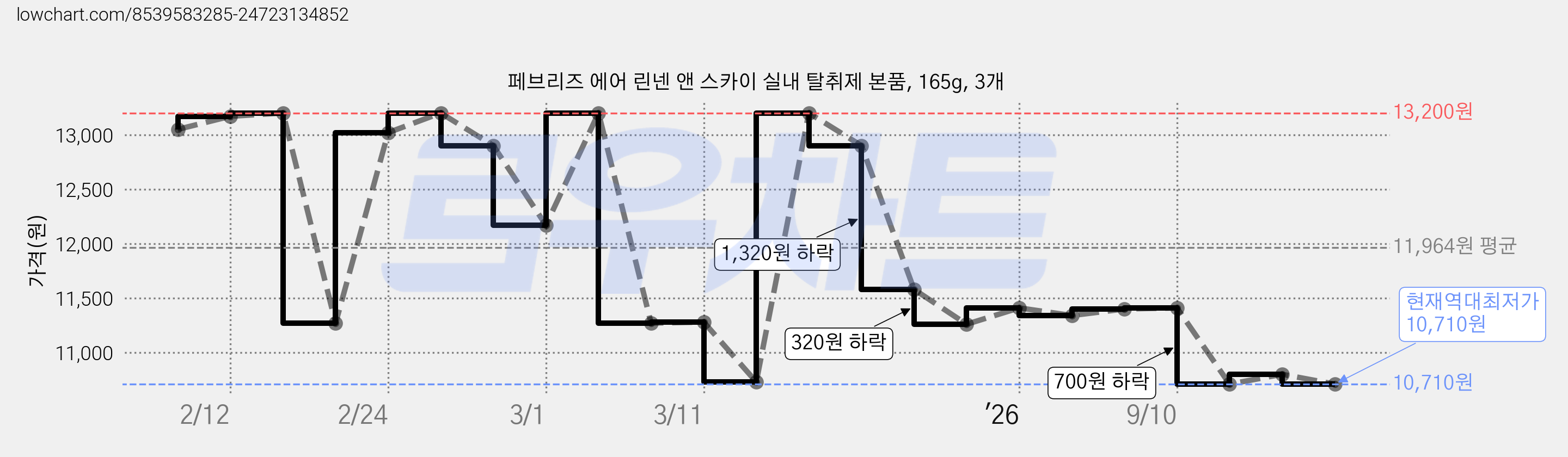 페브리즈 에어 린넨 앤 스카이 실내 탈취제 본품, 165g, 3개 가격 변동 차트, 현재가 10,710원, 역대최저가