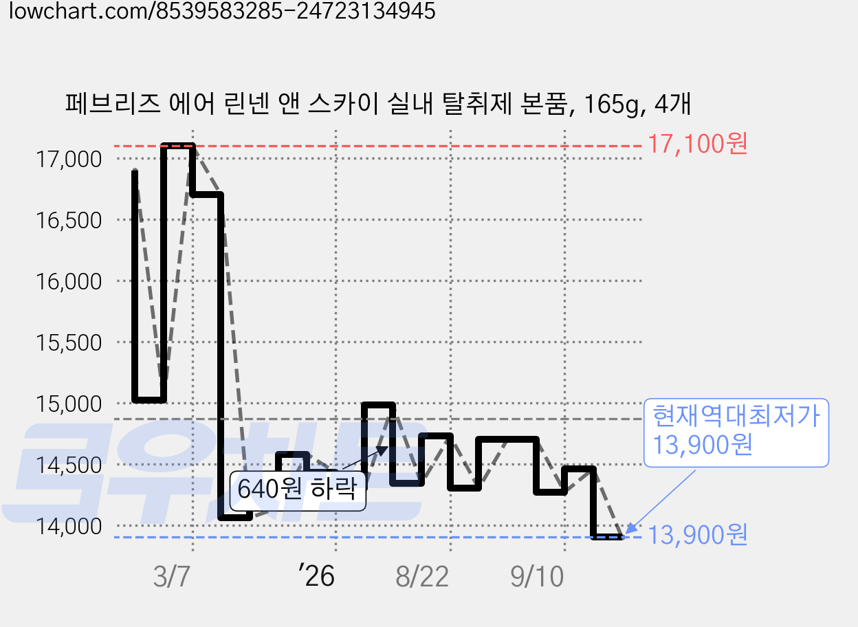 페브리즈 에어 린넨 앤 스카이 실내 탈취제 본품, 165g, 4개 가격 변동 차트, 현재가 13,900원, 역대최저가