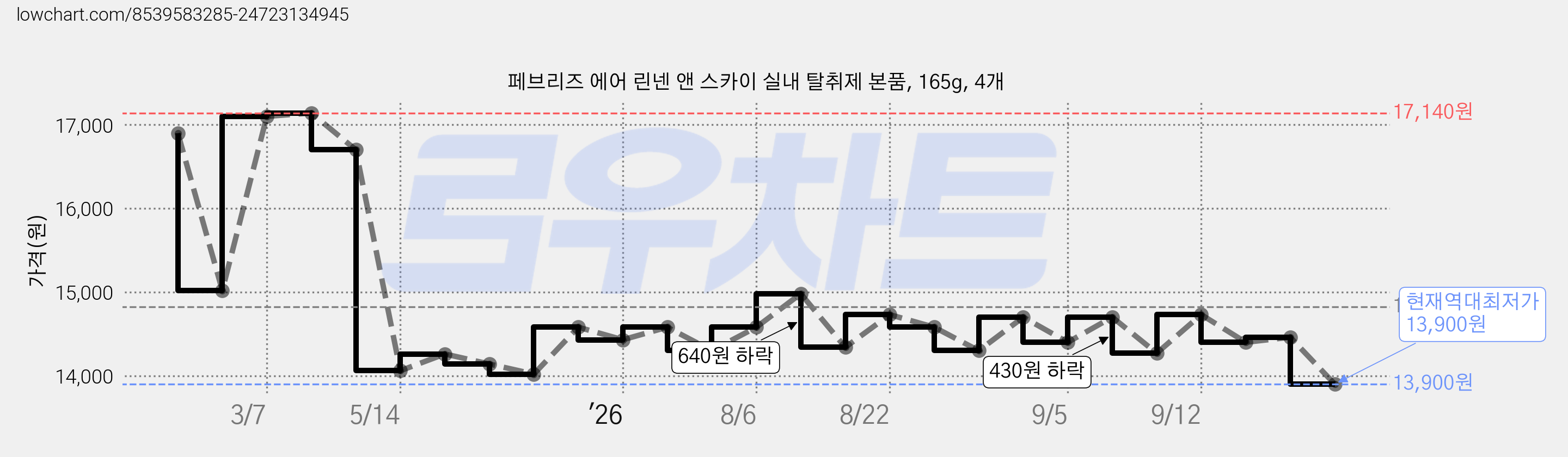 페브리즈 에어 린넨 앤 스카이 실내 탈취제 본품, 165g, 4개 가격 변동 차트, 현재가 13,900원, 역대최저가