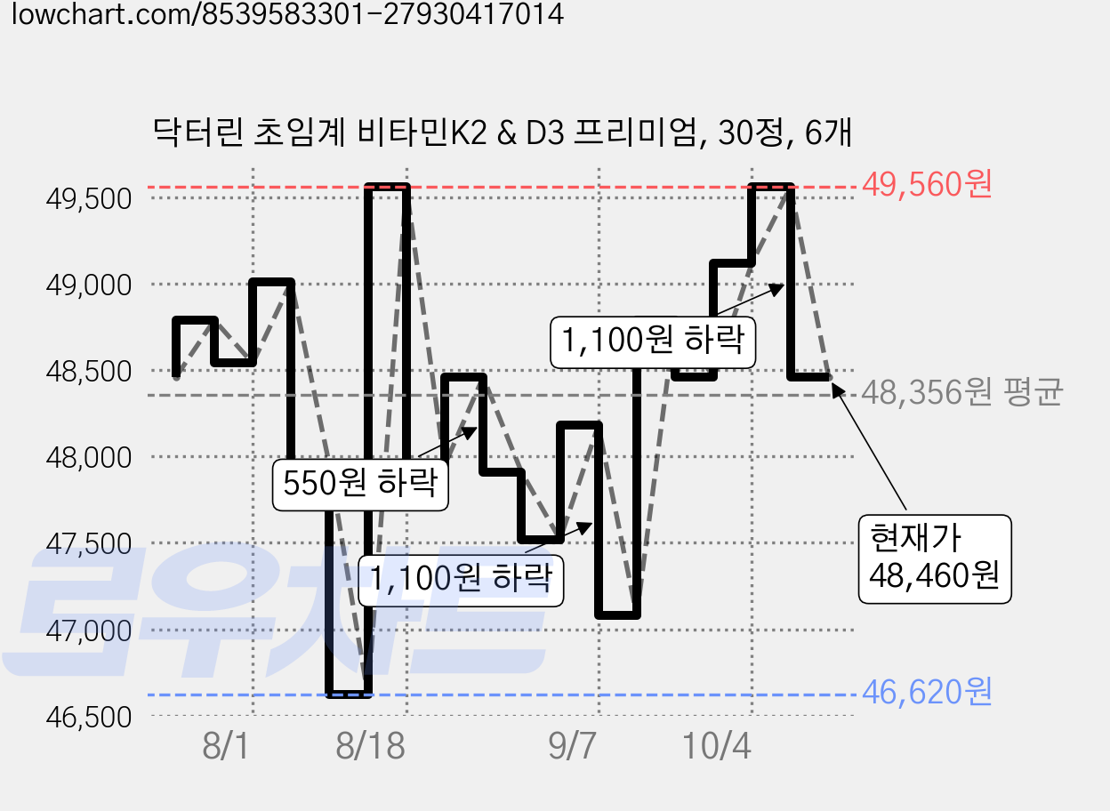 닥터린 초임계 비타민K2 & D3 프리미엄, 30정, 6개 가격 변동 차트, 현재가 48,460원, 관측 최저가 46,620원