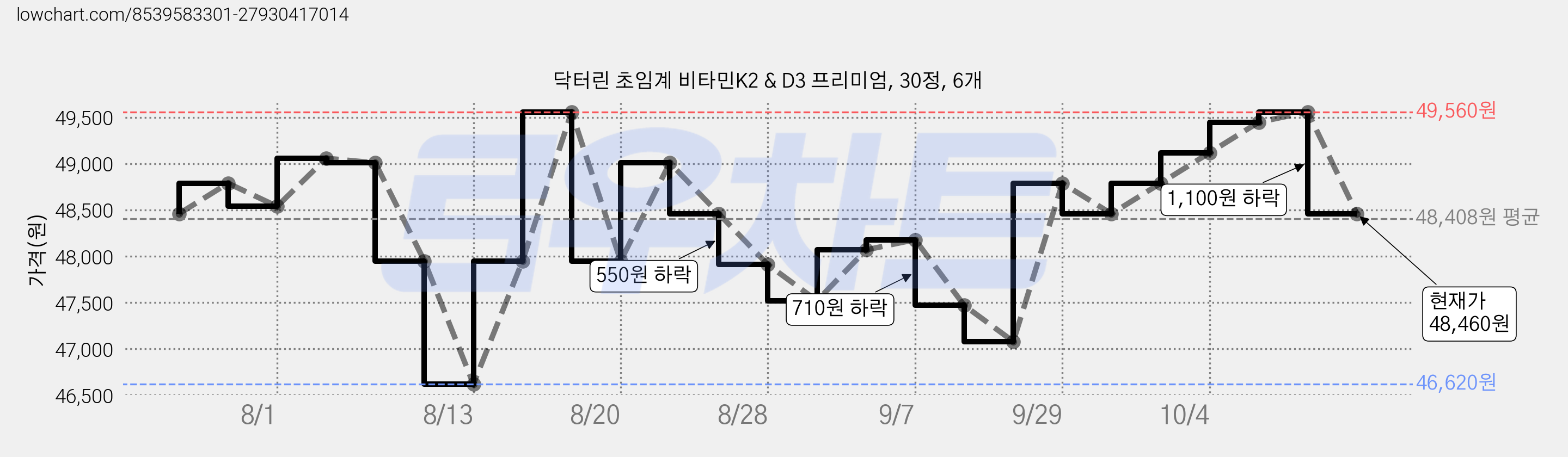 닥터린 초임계 비타민K2 & D3 프리미엄, 30정, 6개 가격 변동 차트, 현재가 48,460원, 관측 최저가 46,620원