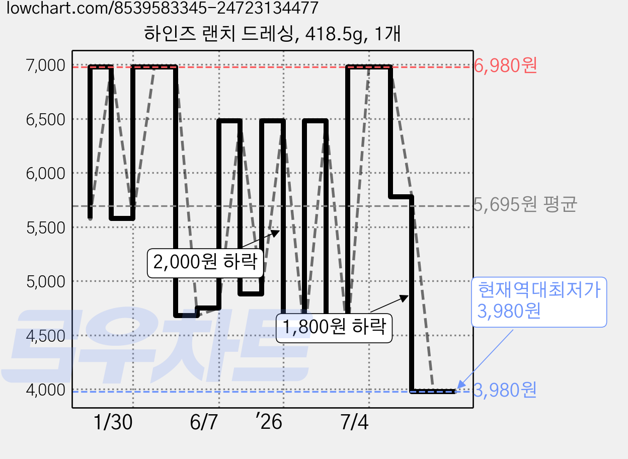 하인즈 랜치 드레싱, 418.5g, 1개 가격 변동 차트, 현재가 3,980원, 역대최저가
