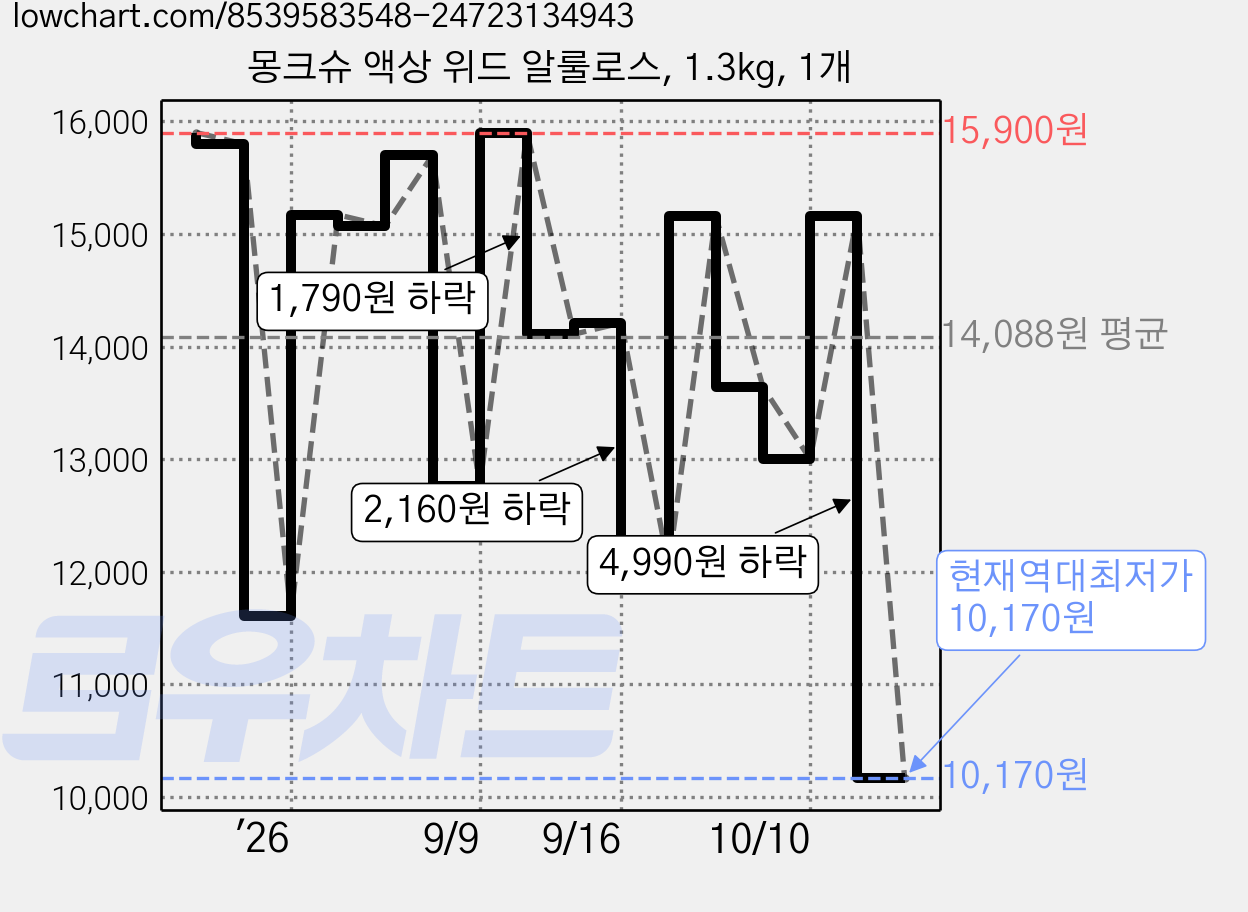 몽크슈 액상 위드 알룰로스, 1.3kg, 1개 가격 변동 차트, 현재가 10,170원, 역대최저가