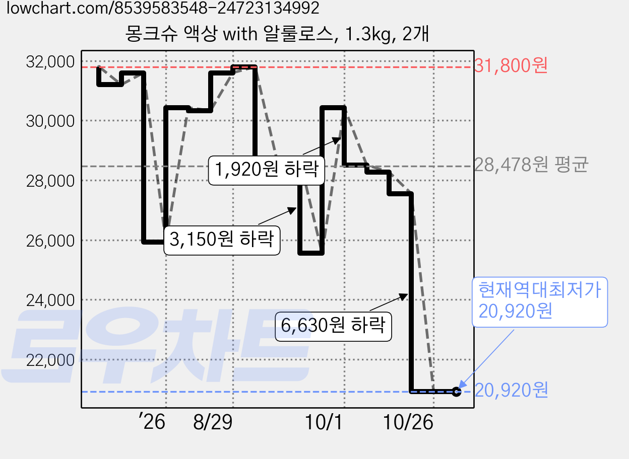 몽크슈 액상 with 알룰로스, 1.3kg, 2개 가격 변동 차트, 현재가 20,920원, 역대최저가