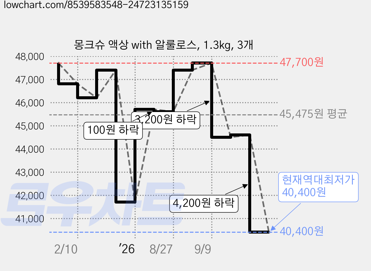 몽크슈 액상 with 알룰로스, 1.3kg, 3개 가격 변동 차트, 현재가 40,400원, 역대최저가