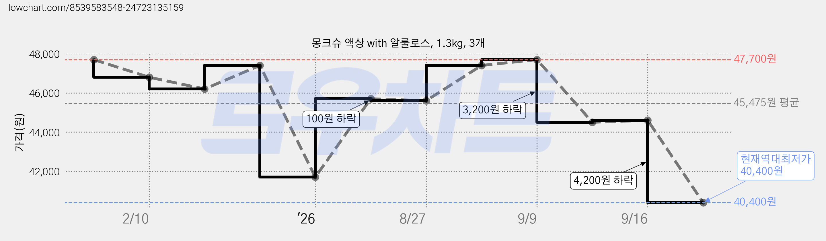 몽크슈 액상 with 알룰로스, 1.3kg, 3개 가격 변동 차트, 현재가 40,400원, 역대최저가