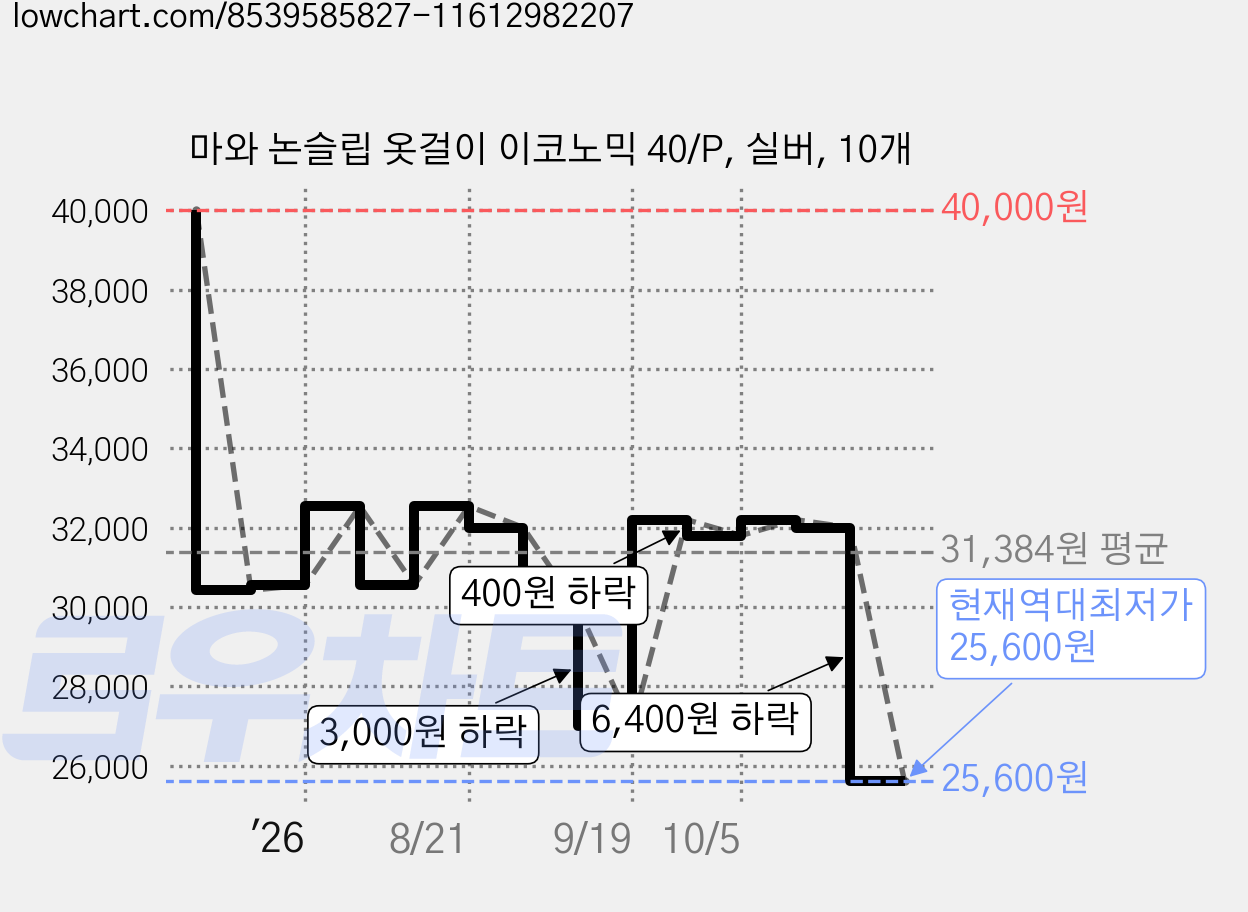 마와 논슬립 옷걸이 이코노믹 40/P, 실버, 10개 가격 변동 차트, 현재가 25,600원, 역대최저가