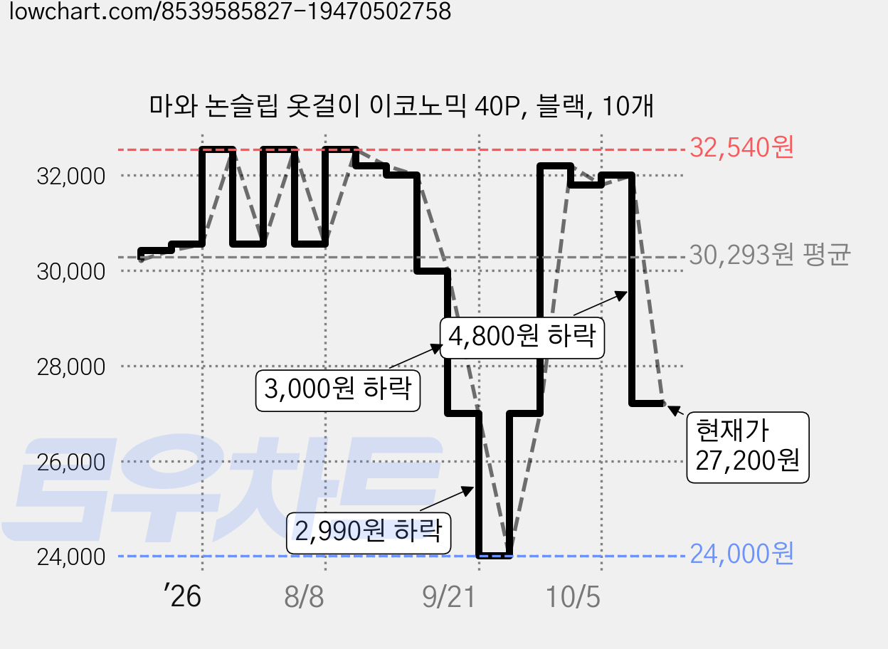 마와 논슬립 옷걸이 이코노믹 40P, 블랙, 10개 가격 변동 차트, 현재가 27,200원, 관측 최저가 24,000원