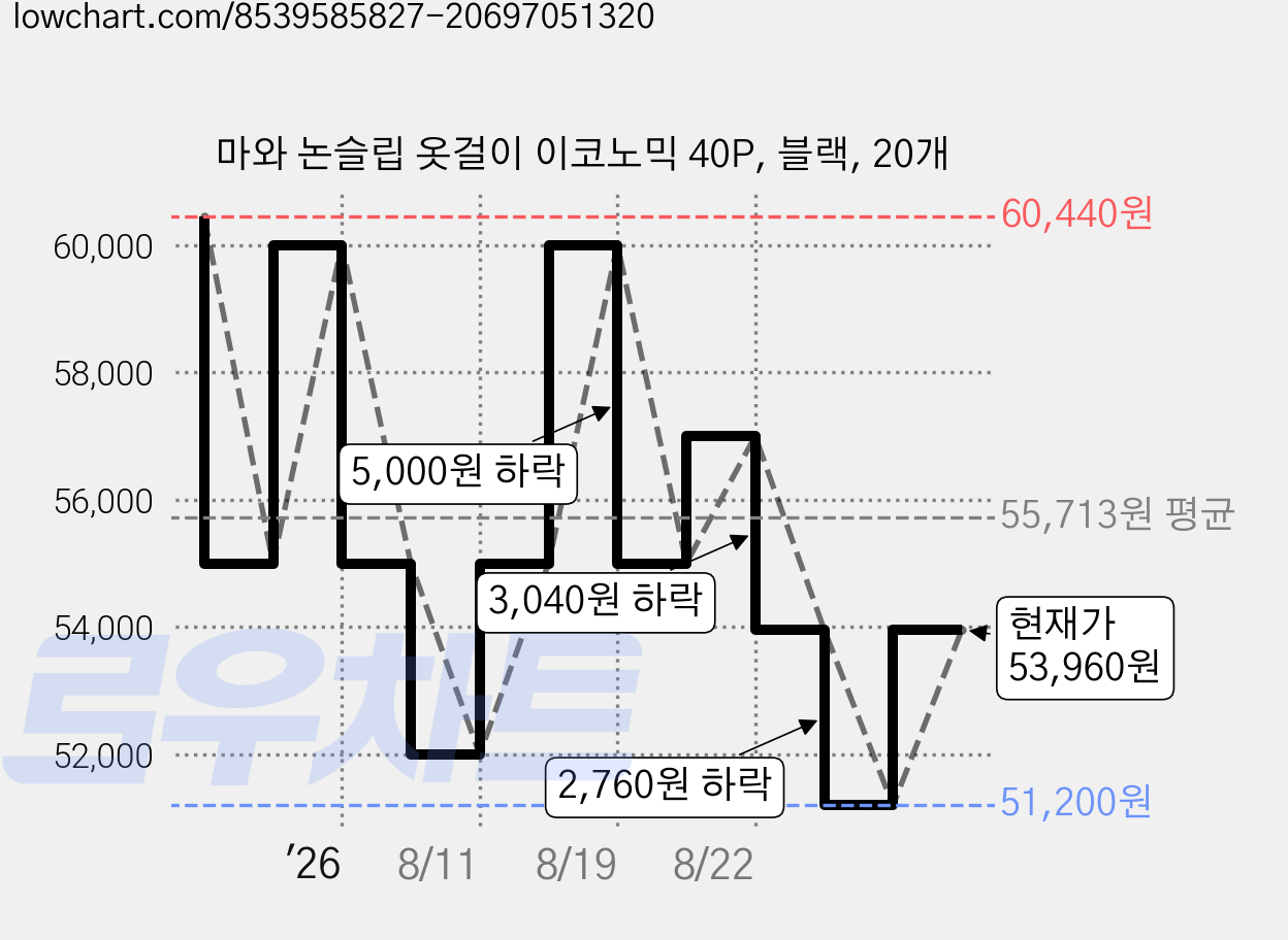 마와 논슬립 옷걸이 이코노믹 40P, 블랙, 20개 가격 변동 차트, 현재가 53,960원, 관측 최저가 51,200원