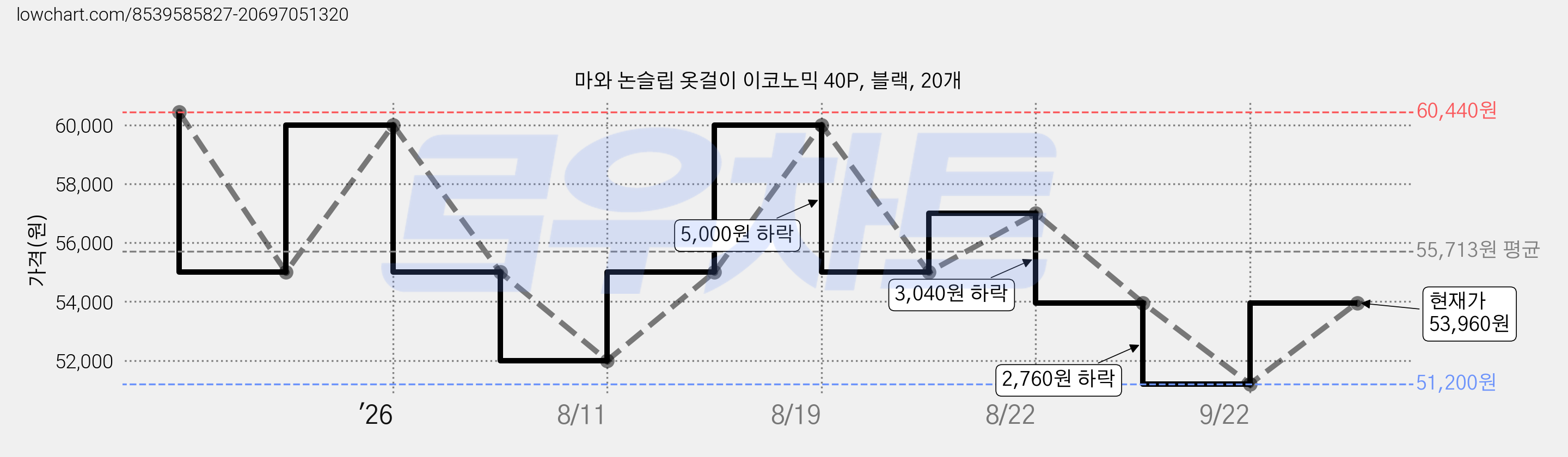 마와 논슬립 옷걸이 이코노믹 40P, 블랙, 20개 가격 변동 차트, 현재가 53,960원, 관측 최저가 51,200원