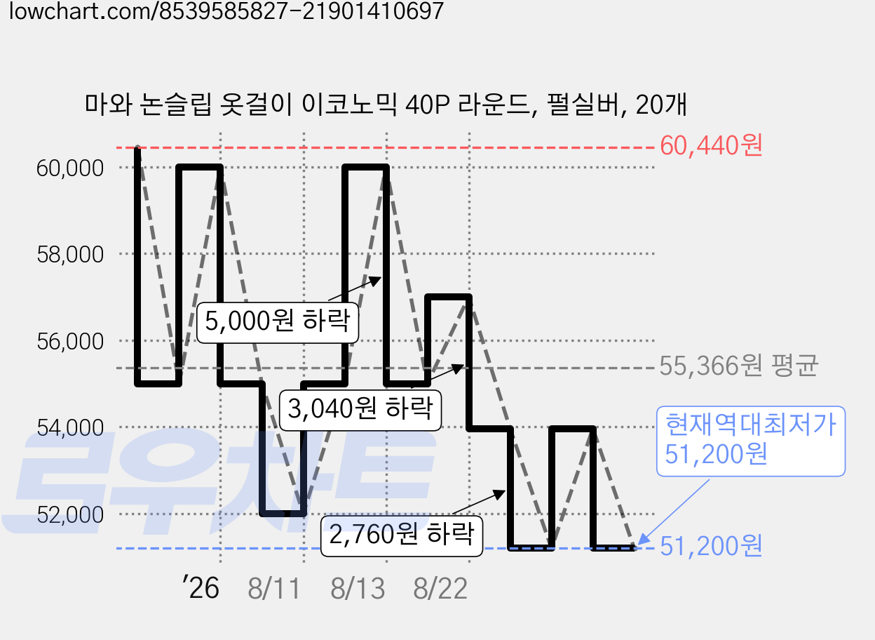 마와 논슬립 옷걸이 이코노믹 40P 라운드, 펄실버, 20개 가격 변동 차트, 현재가 51,200원, 역대최저가