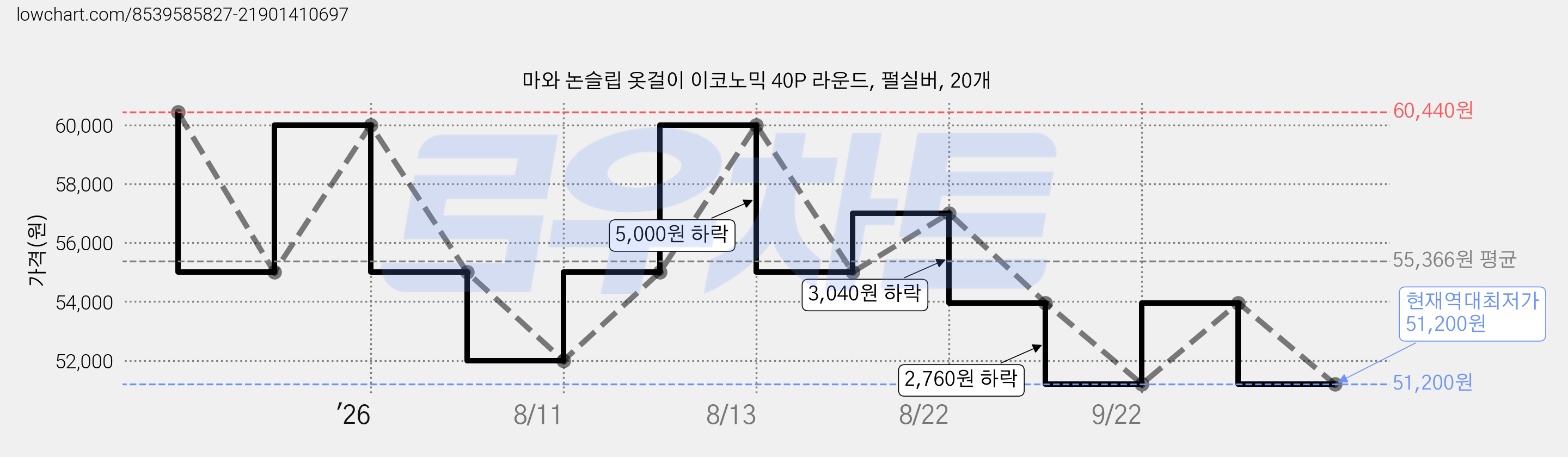 마와 논슬립 옷걸이 이코노믹 40P 라운드, 펄실버, 20개 가격 변동 차트, 현재가 51,200원, 역대최저가